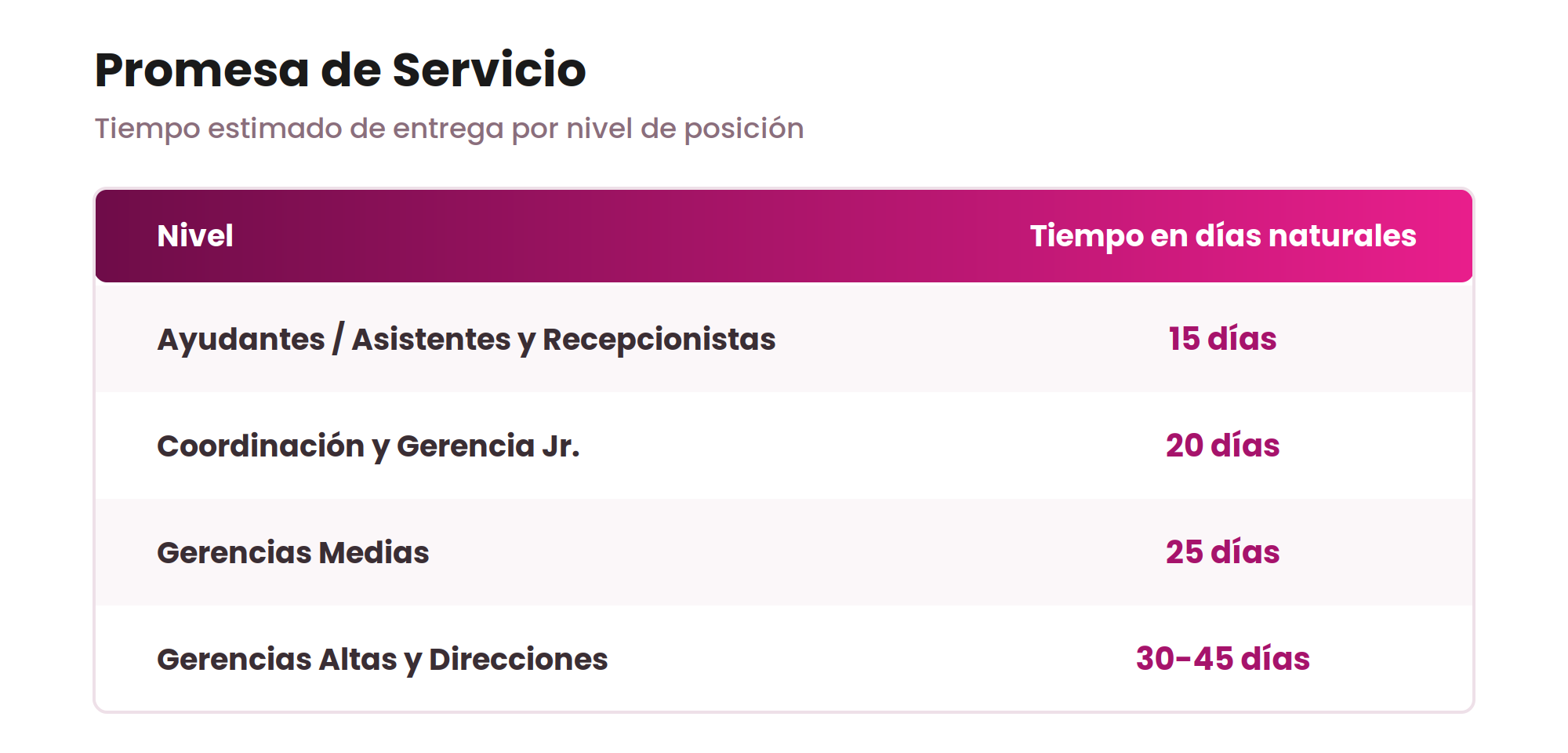 Promesa de Servicio: tiempo estimado de entrega por nivel de posición — Ayudantes/Asistentes y Recepcionistas 15 días, Coordinación y Gerencia Jr. 20 días, Gerencias Medias 25 días, Gerencias Altas y Direcciones 30-45 días.