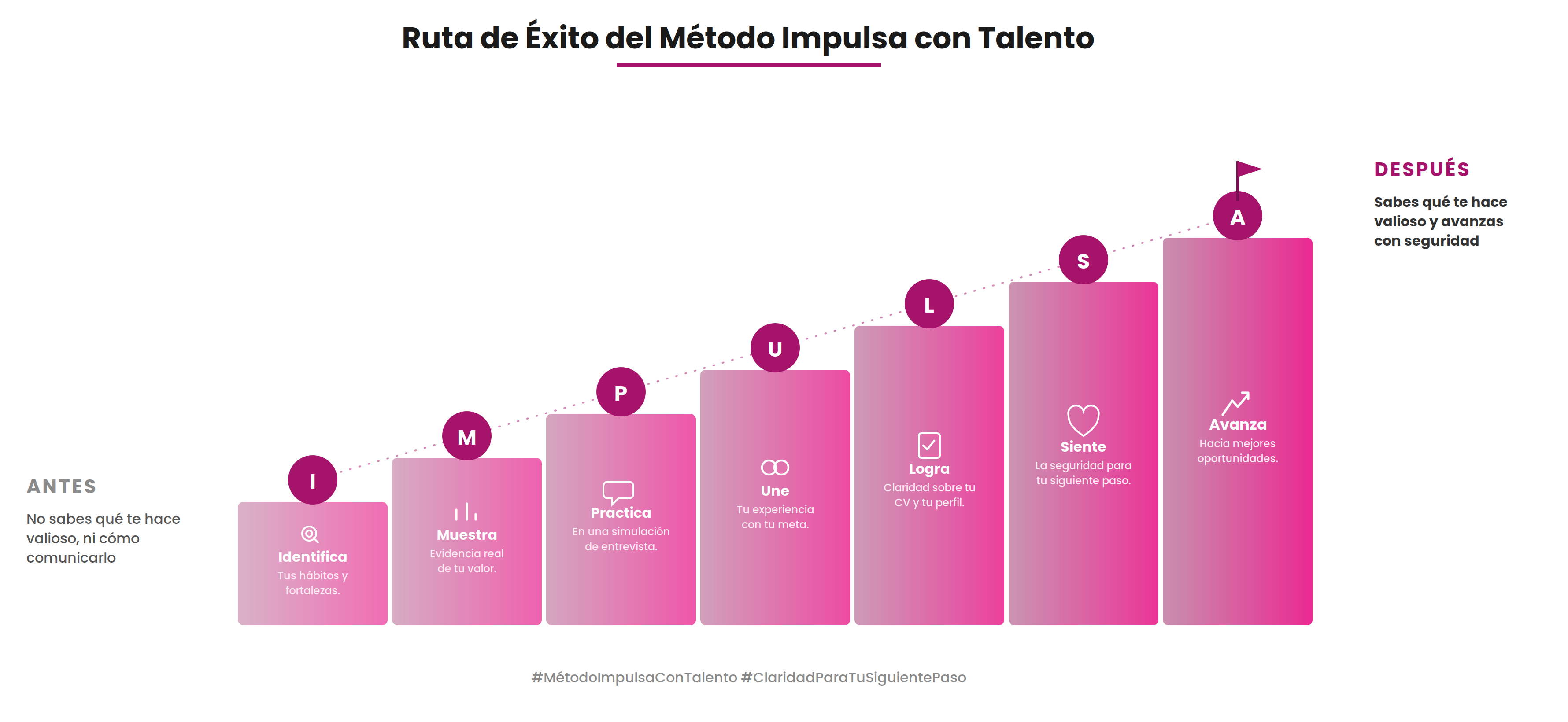 Ruta de Éxito del Método Impulsa con Talento: Identifica tus hábitos y fortalezas, Muestra evidencia real de tu valor, Practica en una simulación de entrevista, Une tu experiencia con tu meta, Logra claridad sobre tu CV y tu perfil, Siente la seguridad para tu siguiente paso, Avanza hacia mejores oportunidades.